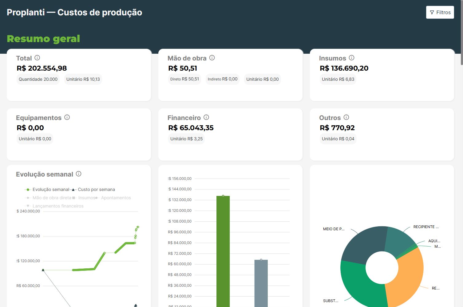 Custos de produção no Proplanti